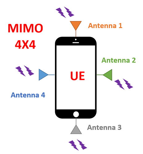 Which smart phones support 4X4 MIMO
