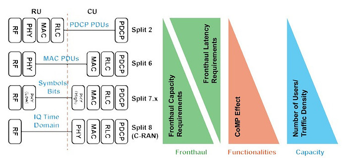 Open RAN split option