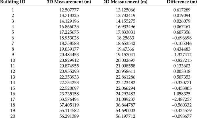 Comparison of the building heights measured on a 2.5D map and in a 3D GIS