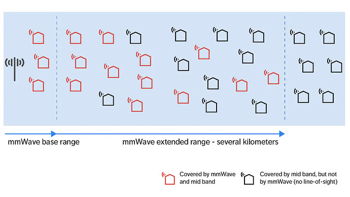 mmwave-extended-range-for-fwa