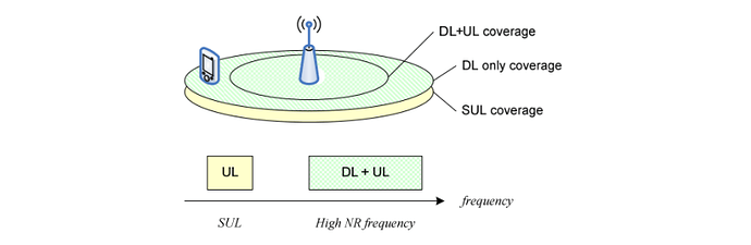 SUL (Supplementary Uplink) in LTE