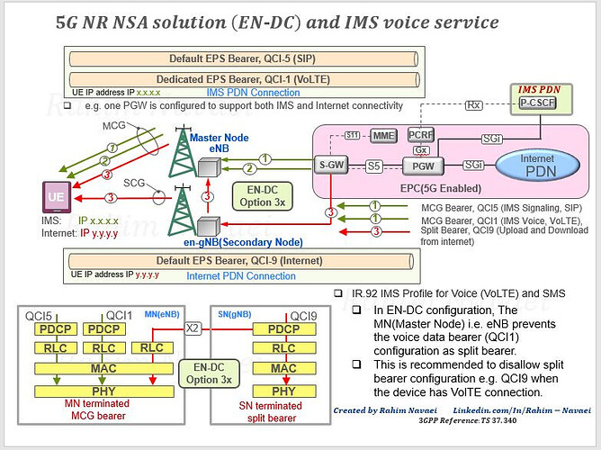 5G NR NSA Solution (EN-DC) and IMS Voice service