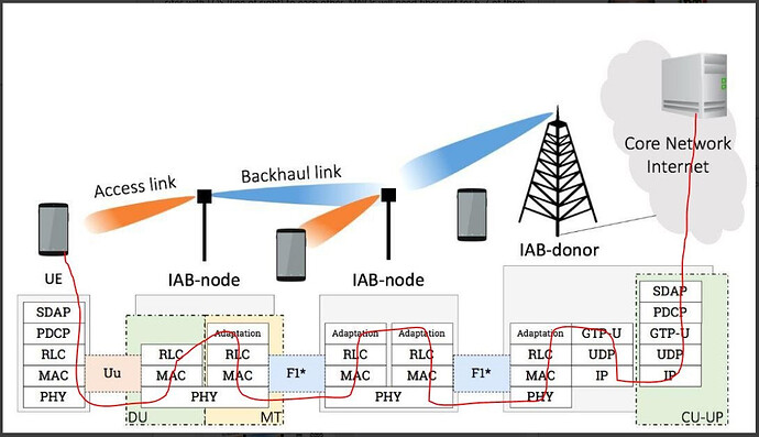 IAB Feature (Integrated Access and Backhaul) in 5G