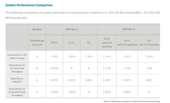 UL Tx switching in ENDC or SUL to improve 5G sub 6 UL performance