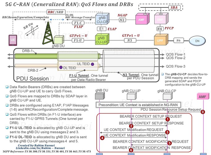 5G C-RAN (Centralized RAN): Data Radio Bearers (DRBs) and QoS Flows