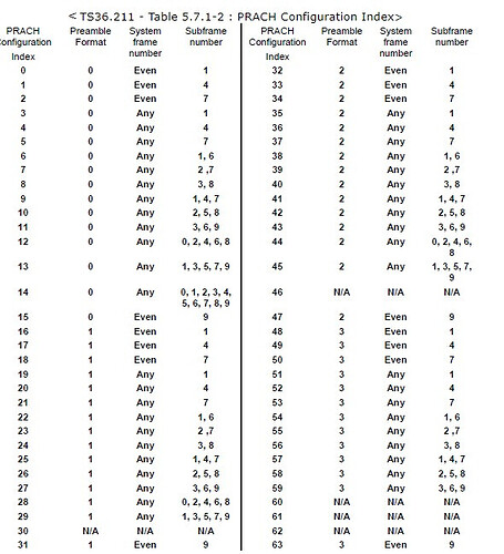 PRACH Configuration Index