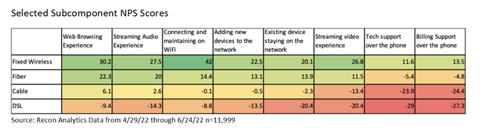 5G Fixed Wireless Access best rated compared to all other technologies