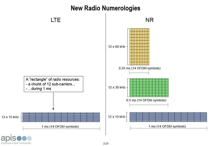 Numerology in 5G NR