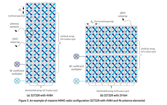 How to map 32 antenna ports to 64 physical antenna?