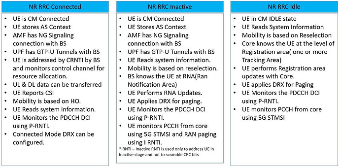 Summarizing 5G RRC Inactive state and comparing with other 5G RRC states