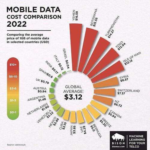 The cost of 1GB of mobile data in 233 countries