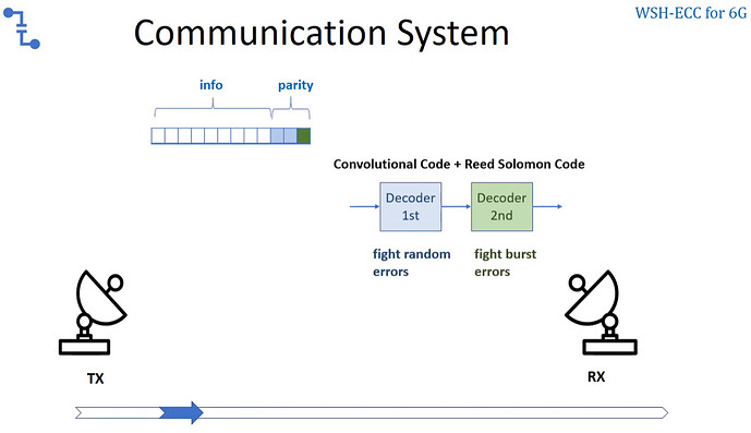 6G - The development and current status of error-correcting code - Why 5G is falling