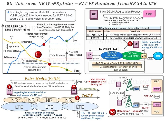 5G: Voice over NR (VoNR) and Inter-RAT Handover from NR SA to LTE