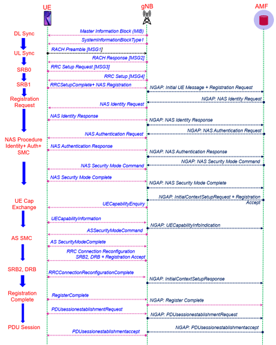 5G Standalone Mode Registration-Attach Call Flow