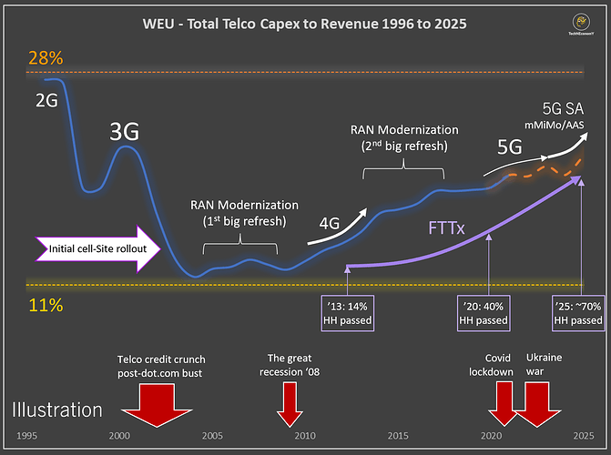 The Nature of Telecom Capex