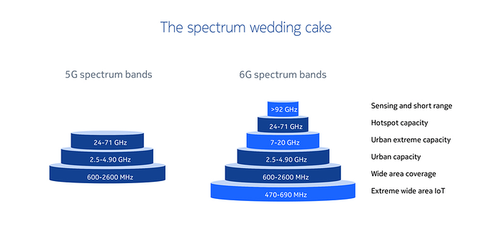 The spectrum wedding cake