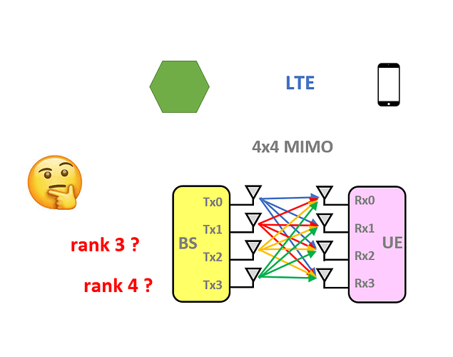 4T4R MIMO in LTE with no rank 3 and 4