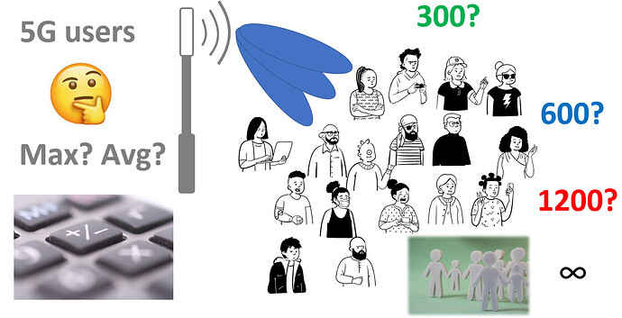 How many (maximum number of) Users can be simultaneously active in a 5G cell/gNodeB?