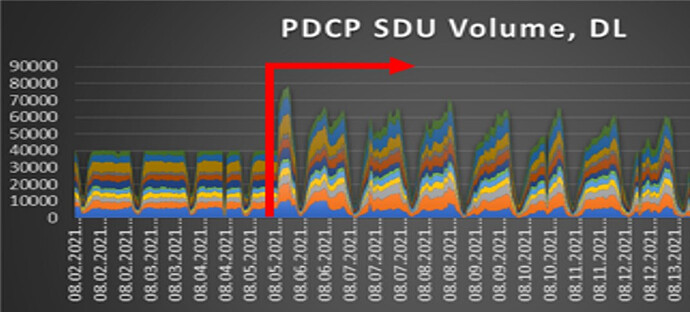 PDCP SDU Volume, DL