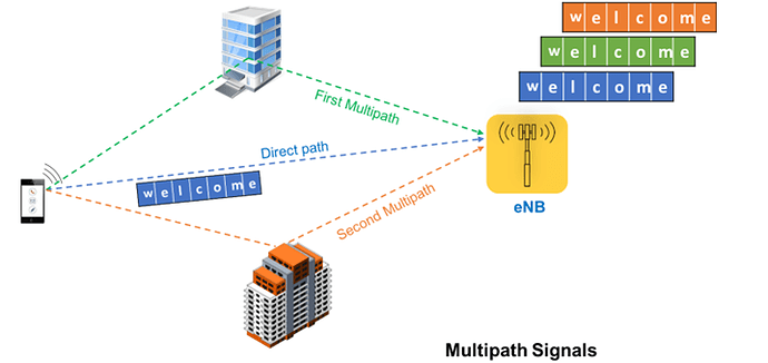 Multipath Signals
