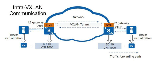 VXLAN Architecture Review. Simplified