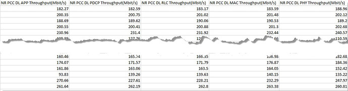 Throughput over physical layer, MAC and RLC layer comparison