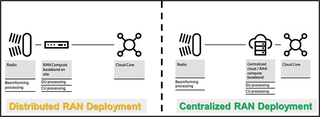 Why do we use C-RAN in 5G and Open RAN? - RAN - telecomHall Forum