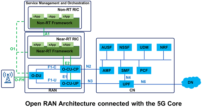 5G_O-RAN-5G-Core