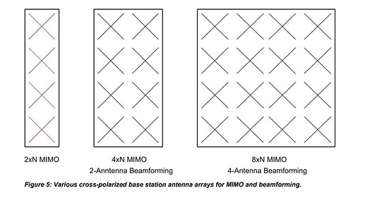 Various cross-polarized base station antenna arrays for MIMO and beamforming