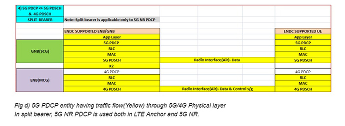 5G PDCP - 5G PDSCH & 4G PDSCH SPLIT BEARER