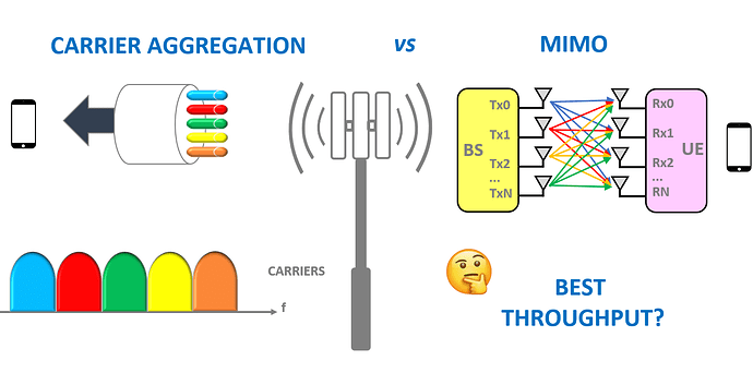 MIMO vs Carrier Aggregation for Throughput improvement