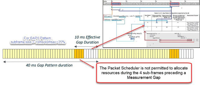 Solution to LTE throughput degradation once 5G-NR DC addition procedure enabled