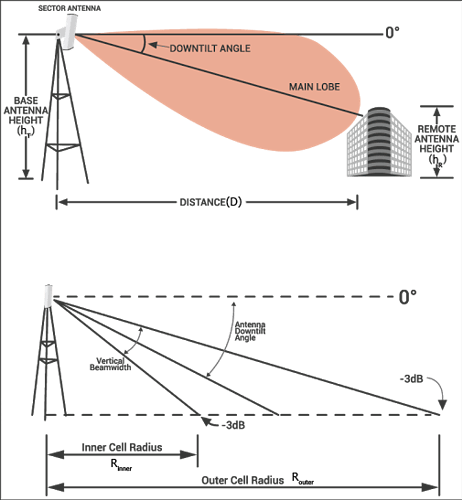 antenna-downtilt-and-coverage-calculator