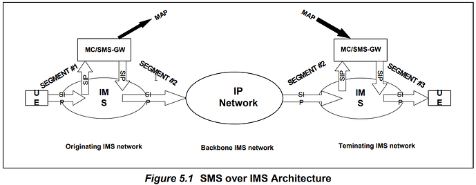 SMS over IMS Architecture