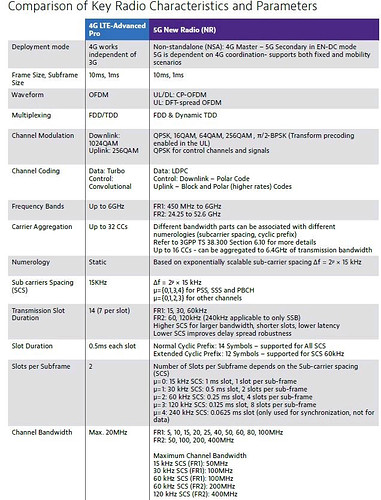 Comparison of Key Radio Features and Parameters (4G vs 5G)