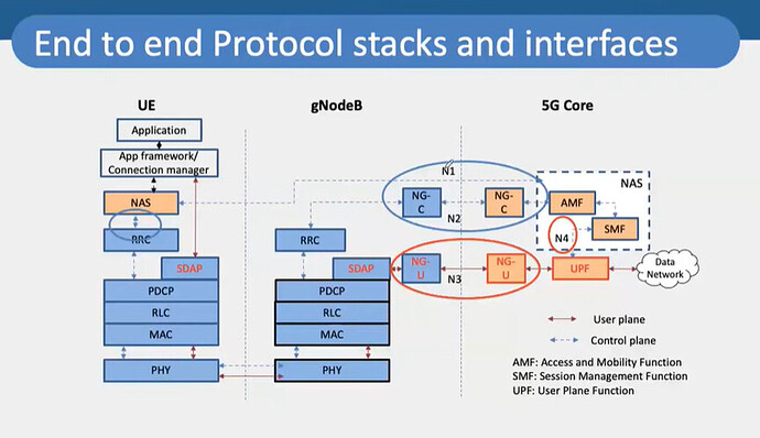 5G Core Protocol and Procedures