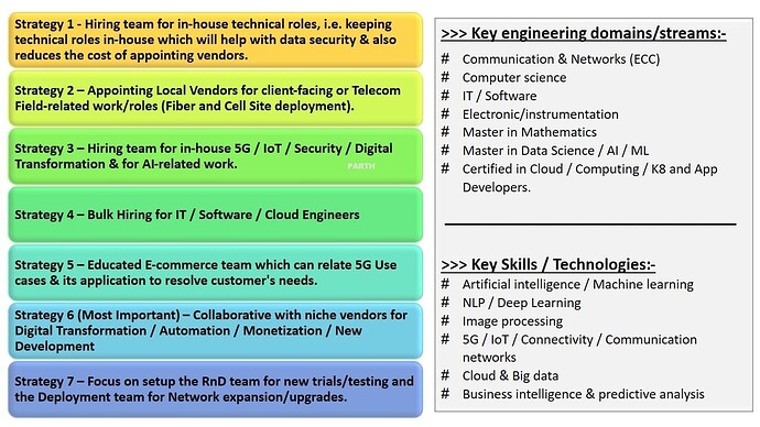 Changes in hiring strategies for Telecom Service Providers