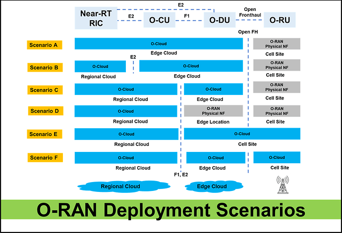 5G Open RAN Deployment Scenarios