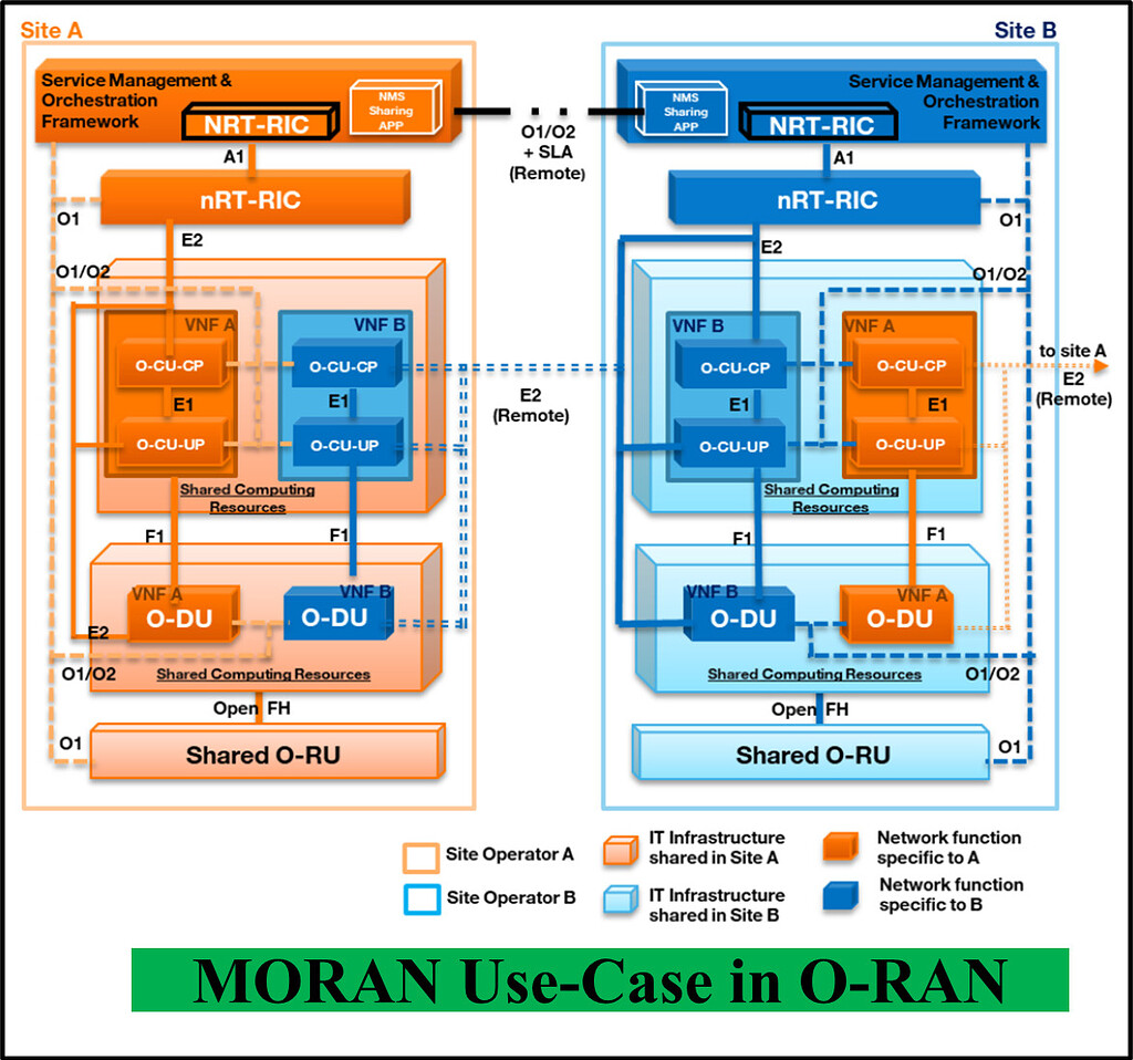 What are the O-RAN Use Cases? - RAN - telecomHall Forum