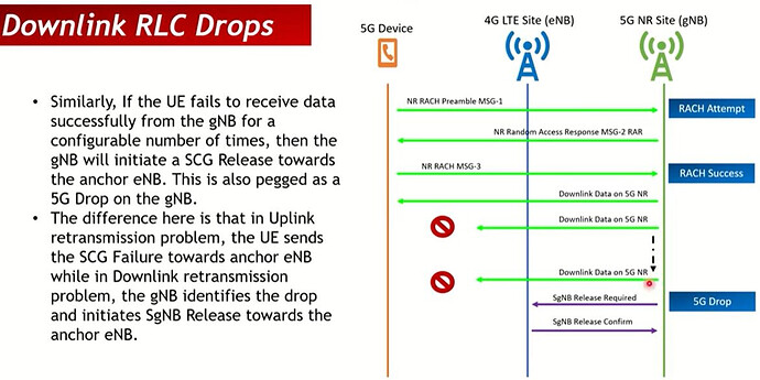 Downlink RLC Drops
