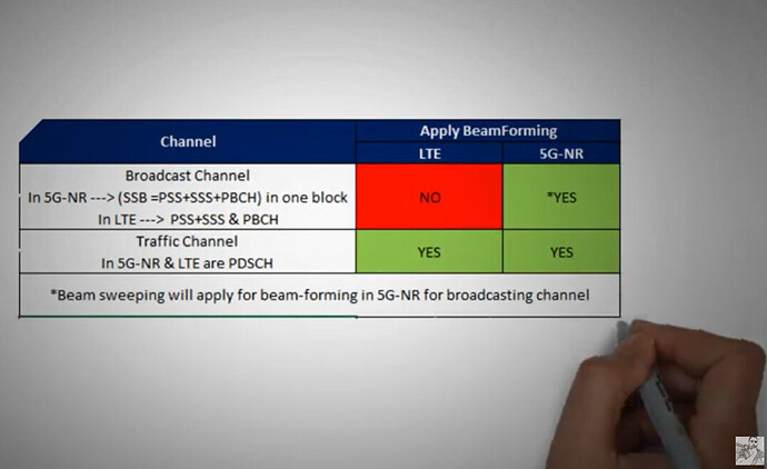 What is difference between Massive MIMO (Beam-Forming) in LTE vs 5G-NR