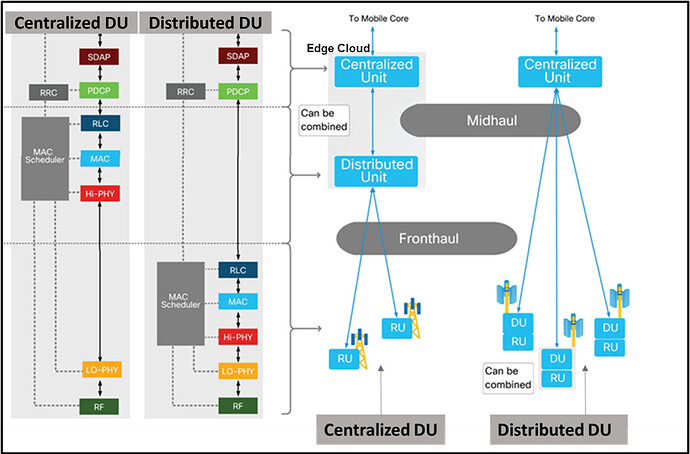 5G_O-RAN_Centralized_Distributed_DU