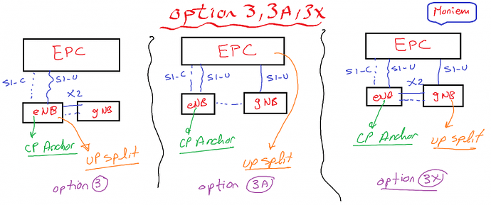 Option 3-3a-3x