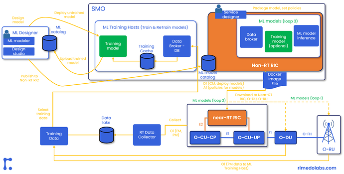 ML Framework in Open RAN