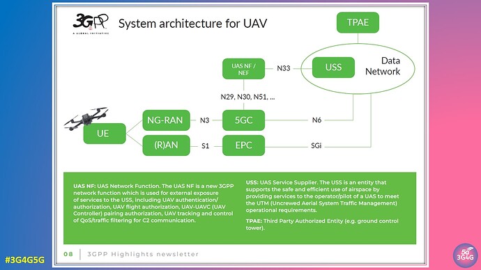 3GPP Explains TSG CT Work on UAS Connectivity, Identification and Tracking