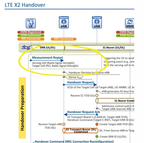 LTE X2 Handover issue