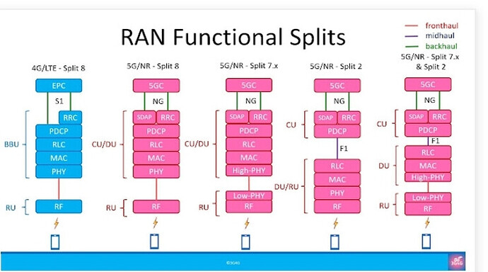 RAN Functional Splits