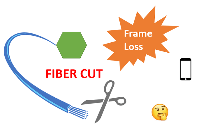 Solution to frame losses due to fiber cuts