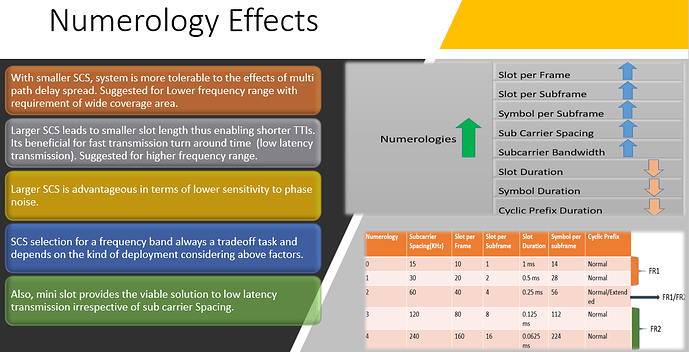 Numerology Effects in 5G NR
