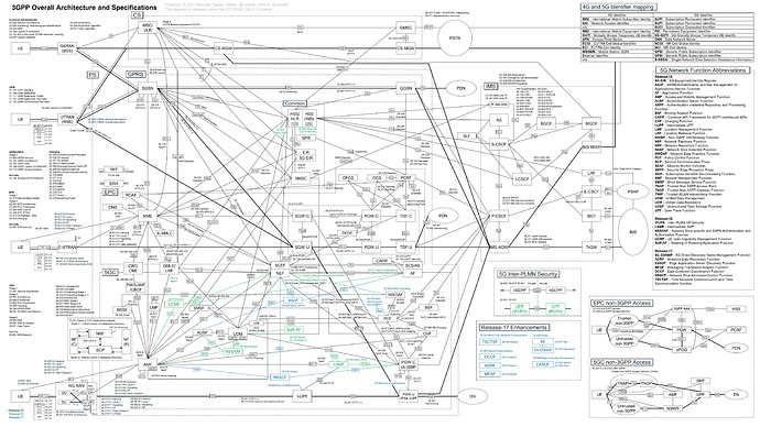 3GPP_Overall_Architecture_and_Specifications